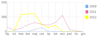 Wykres roczny blog rowerowy madagaskar.bikestats.pl